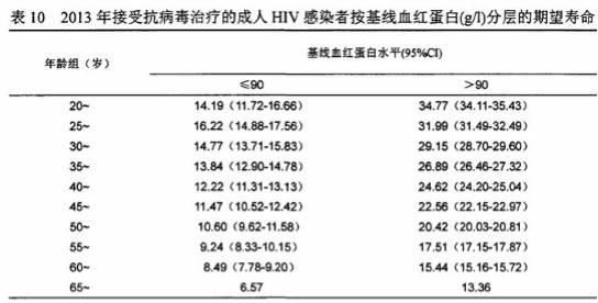 寿命|意外感染上了艾滋病HIV到底能活多久？