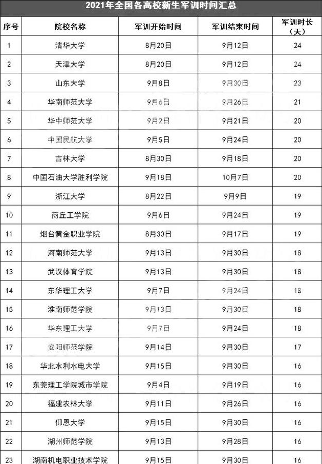 2021全国大学军训时间表传出AG旗舰厅最长将近一个月部分大学不用军训(图3)