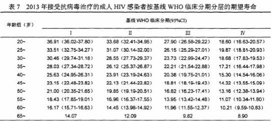 寿命|意外感染上了艾滋病HIV到底能活多久？