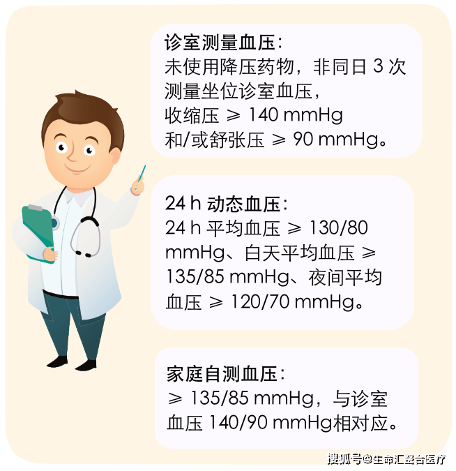 生命汇科普|高血压6大常见症状！_手机搜狐网