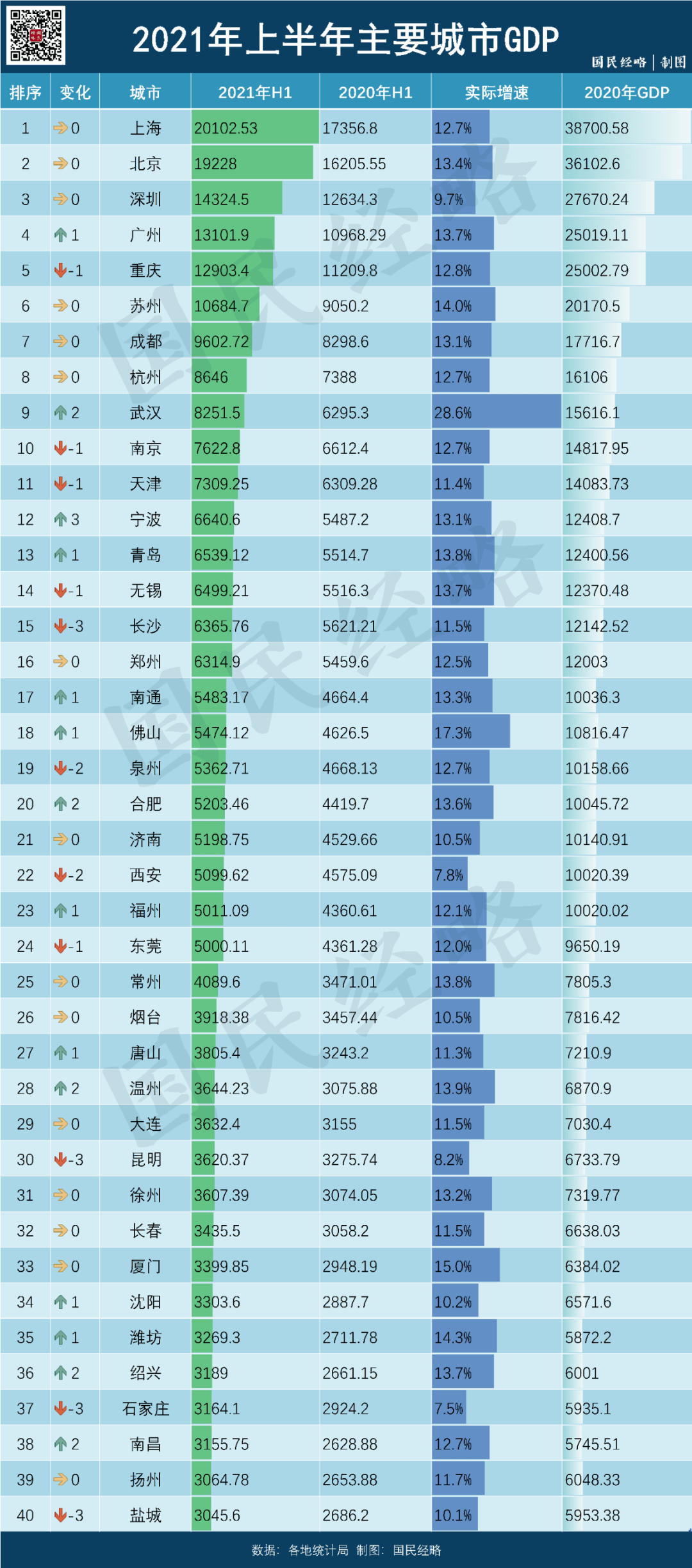 城市2021gdp深圳_明明不是江苏省会,却拿下 地级市之首 ,苏州优势仅毗邻上海