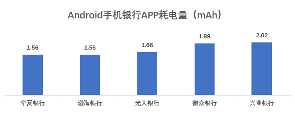 流量|17家企业手机银行APP评测：安卓端流量消耗表现不一 成极致体验最大阻碍