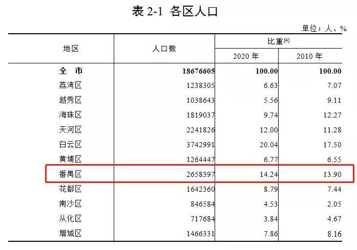 番禺人口_广州流动人口逼近600万 外来工130元可租房