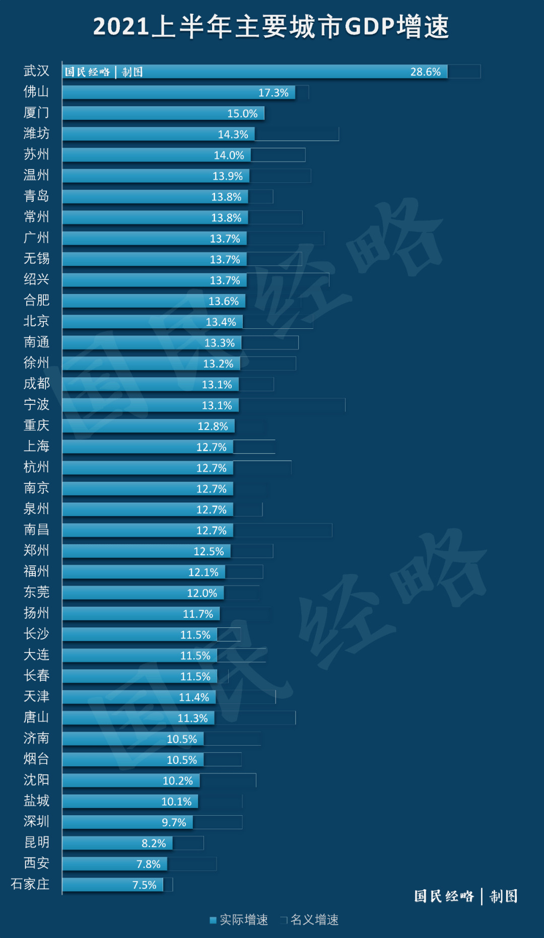 盘锦gdp2021上半年_广东省上半年GDP增幅 深圳领先汕尾垫底(2)