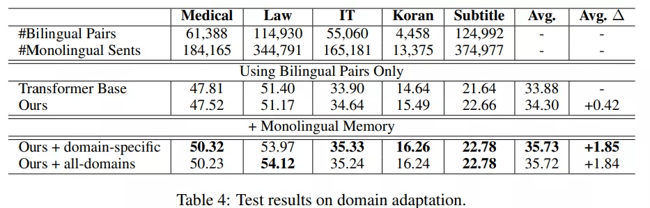 模型|ACL 2021 | 腾讯AI Lab、港中文杰出论文：用单语记忆实现高性能NMT