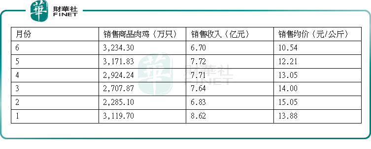 破发|股价创新低！“破发”的立华股份如何走出泥潭？