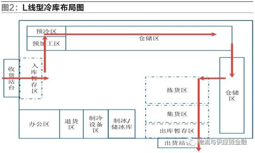 鹽城冷庫u型平面佈局圖及作業流程動線分析(1)鹽城冷庫u型平面佈局圖