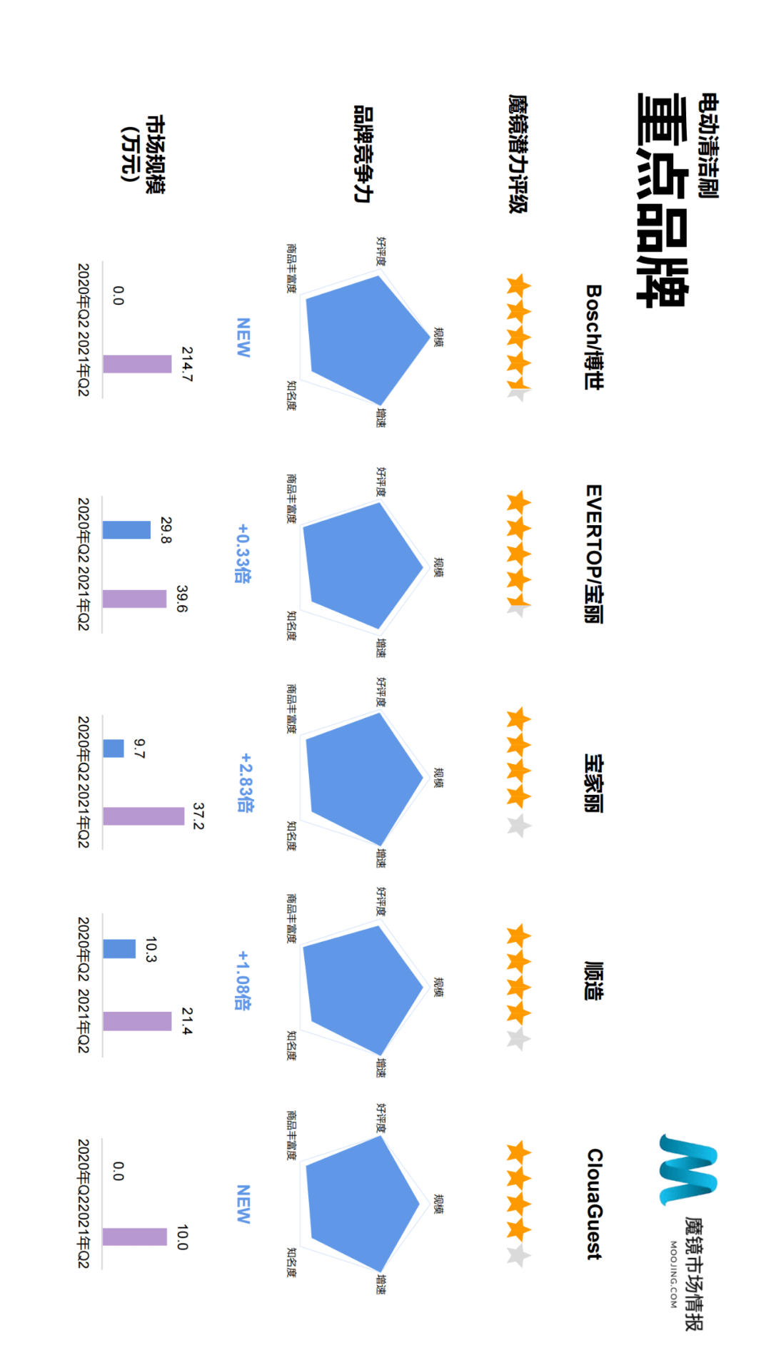 魔镜市场情报发布《2021年Q2中国线上高增长消费市场白皮书》-家电圈官网