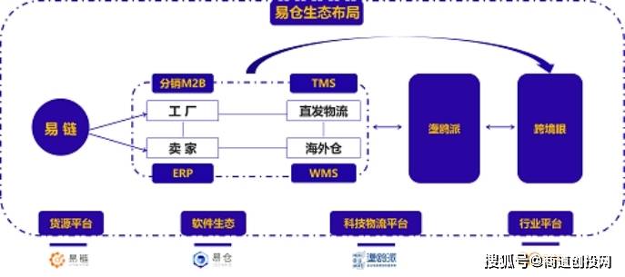 仓储数据上链贸易真实