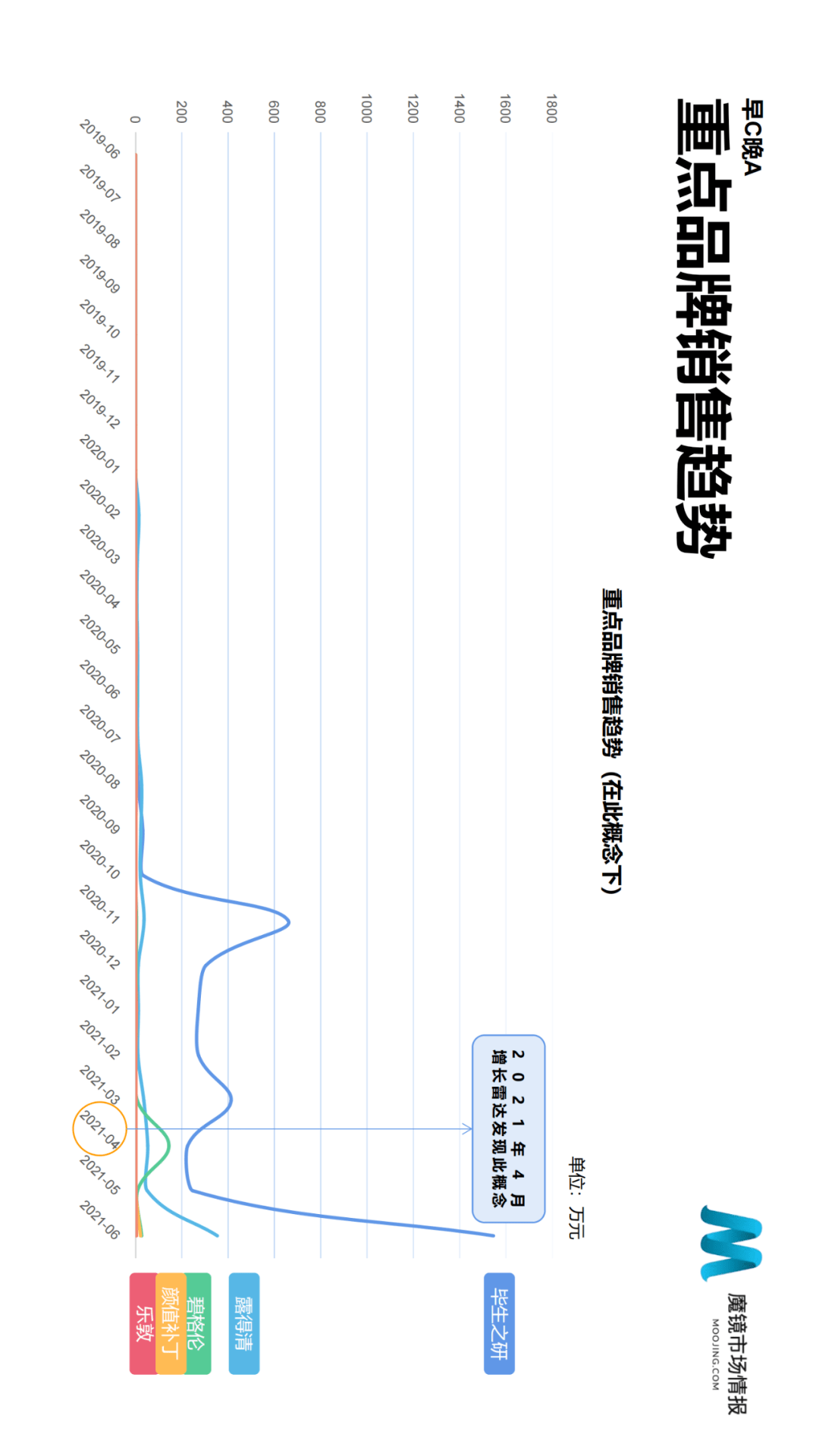 魔镜市场情报发布《2021年Q2中国线上高增长消费市场白皮书》-家电圈官网