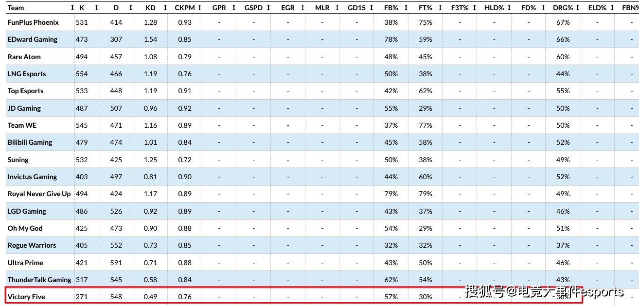 连败|V5惨败LGD，夏季赛以16连败收场，好消息是比2020年春季赛强点