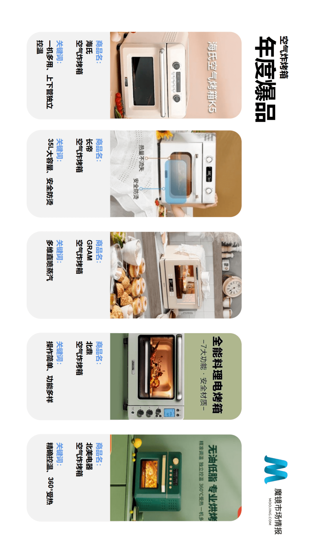 魔镜市场情报发布《2021年Q2中国线上高增长消费市场白皮书》-家电圈官网