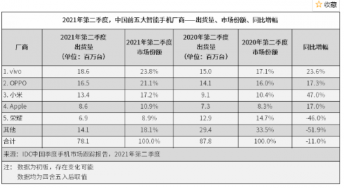 系列|转转手机市场分析：手机市场再洗牌，荣耀重回行业前三？