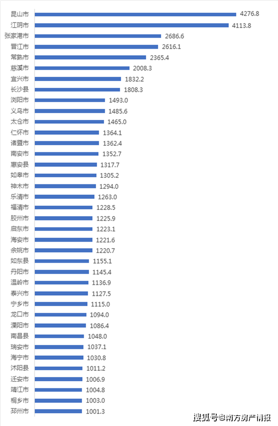 曝gdp百强县榜单_2020年度全国百强县经济数据榜出炉 德州要加油啦