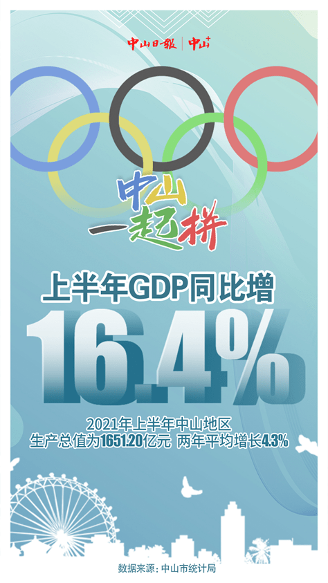 广州2021年gdp会超深圳吗_中山跑出 苏神 速度 力压广州深圳,2021上半年GDP增速前三(2)