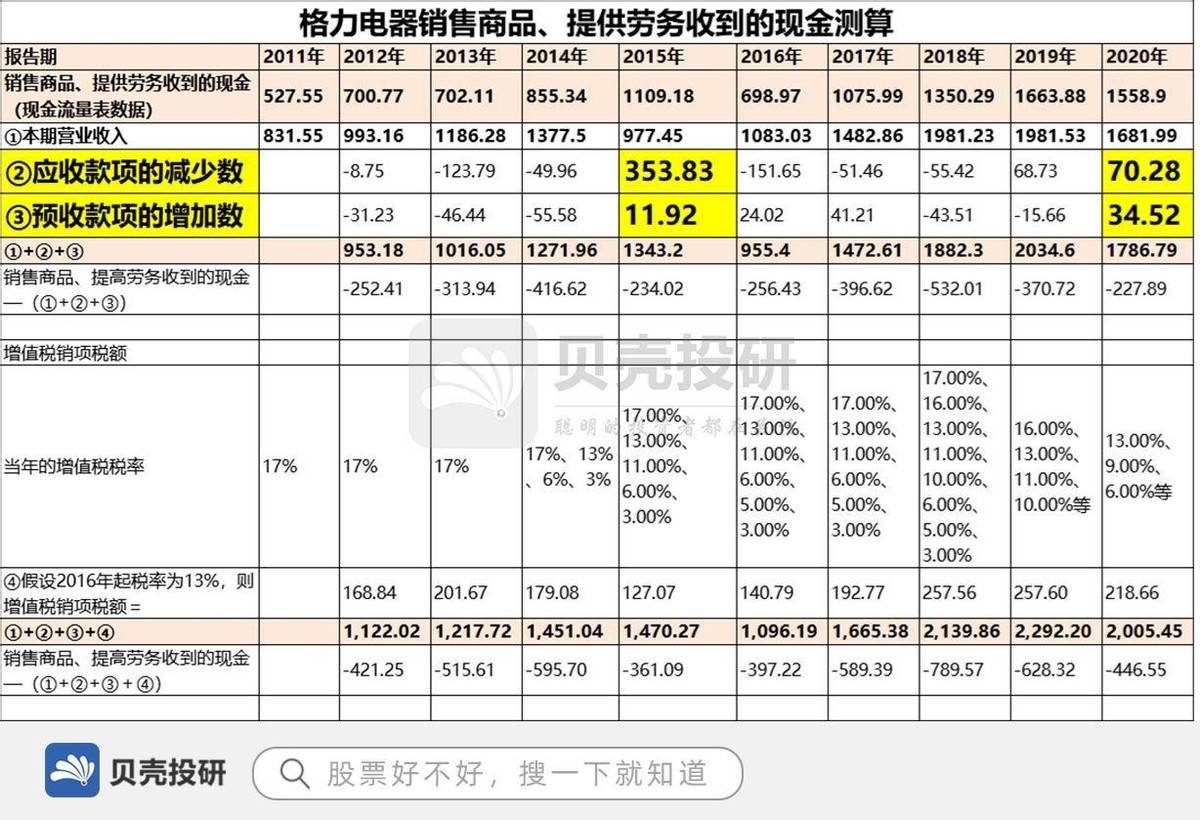 千万别想不开去看格力电器的财务报表