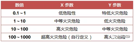 利用闪燃特性参数法对锂离子电池电解液的火灾危险性等级进行评估.