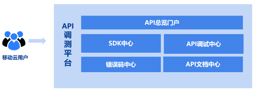 接口|移动云API生态，赋能千行百业，助力企业数字化转型