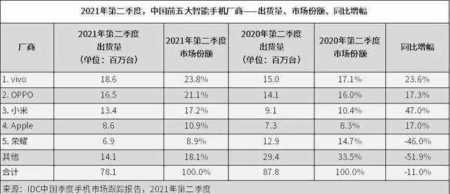 VIVO低调登顶第一，二季度中国手机市场份额公布，荣耀进入前五插图1