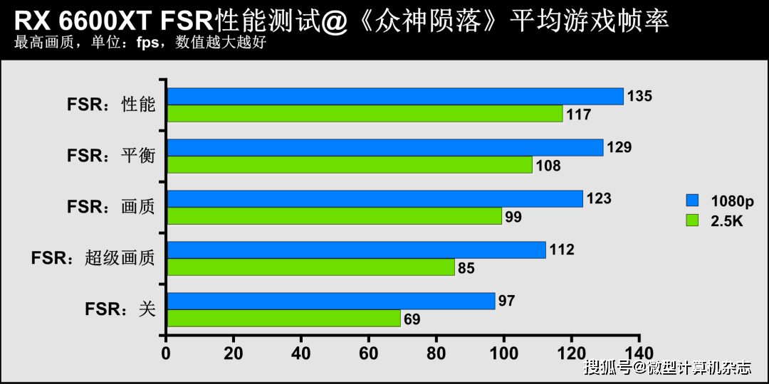 技术|1080p游戏显卡新秀登场——AMD Radeon RX 6600XT显卡首发评测