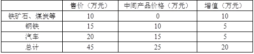 gdpndpnipidpi公式_801经济学真题及答案