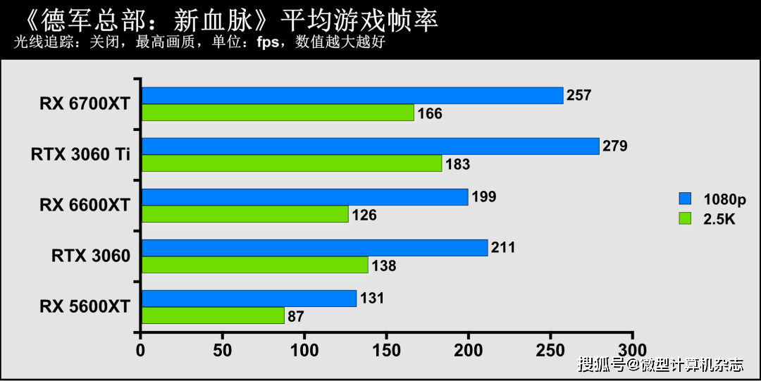 技术|1080p游戏显卡新秀登场——AMD Radeon RX 6600XT显卡首发评测