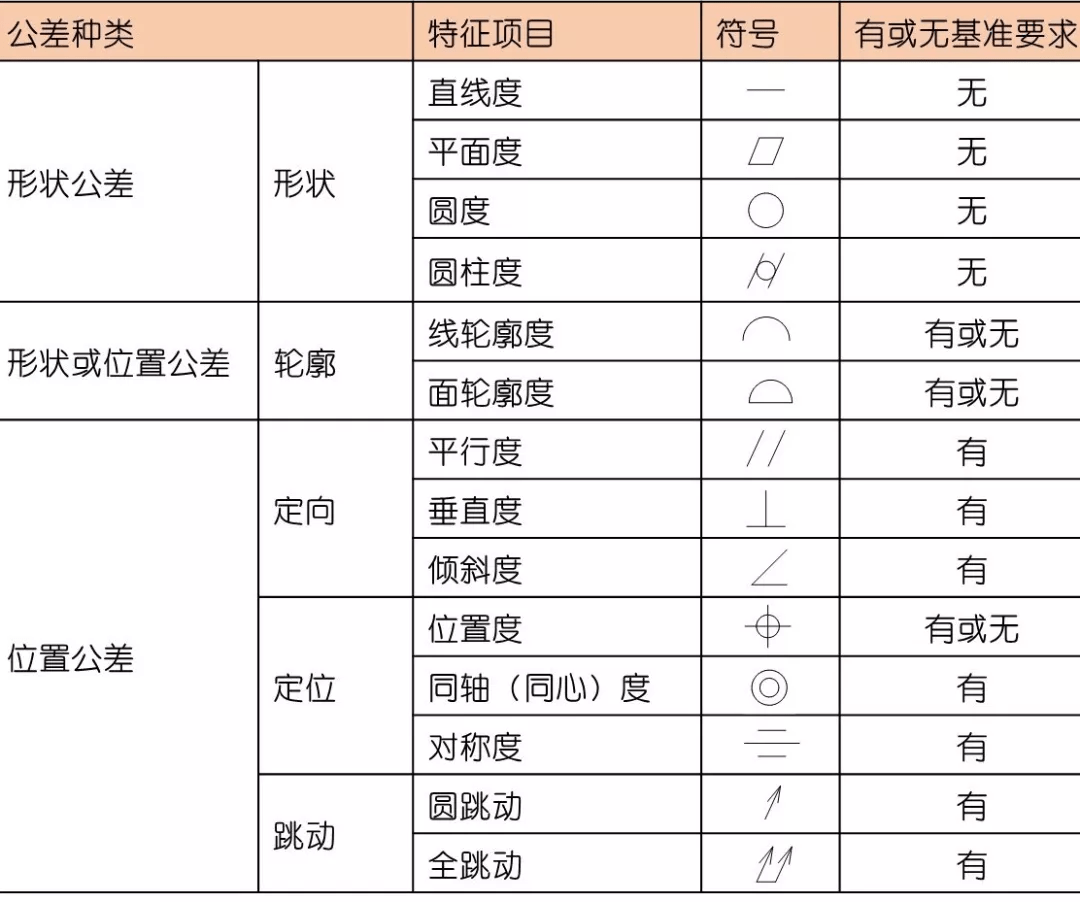 先给大家看重点,下面这张表是国际统一化的14项形位公差符号,这非常