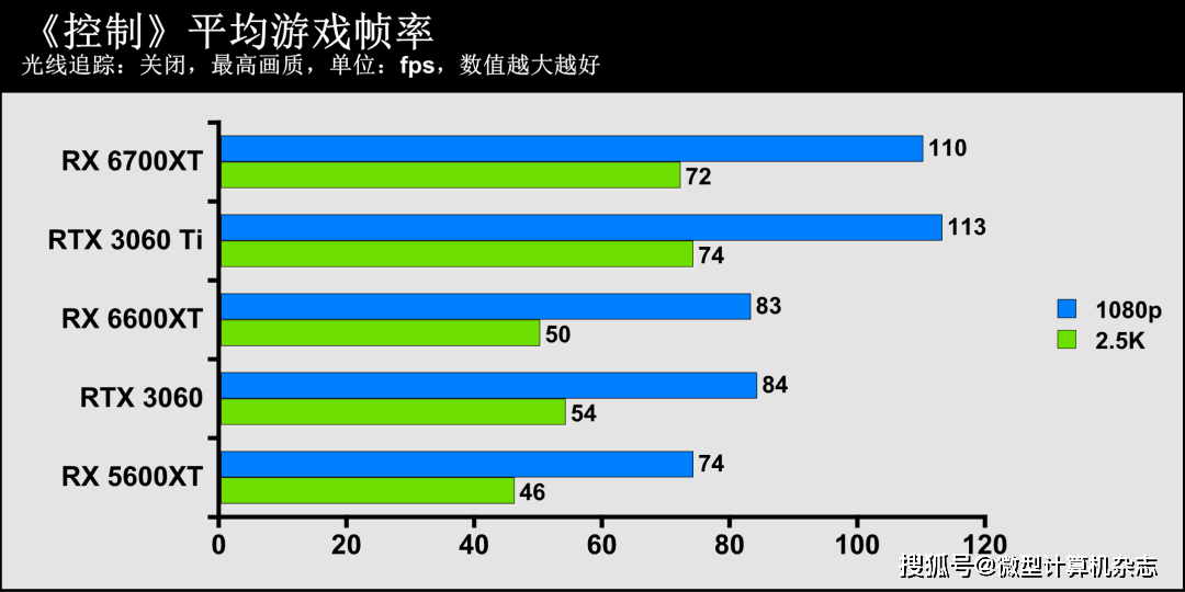 技术|1080p游戏显卡新秀登场——AMD Radeon RX 6600XT显卡首发评测