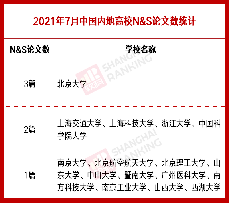 期刊|再添16篇！2021年7月中国内地高校Nature & Science统计