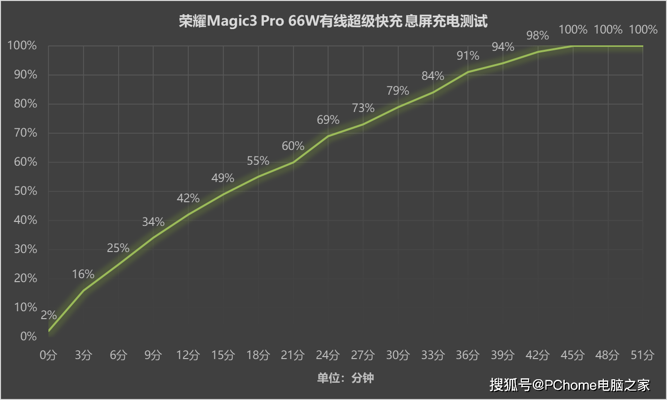样张|荣耀Magic3 Pro评测：全能科技旗舰或成iPhone 13杀手