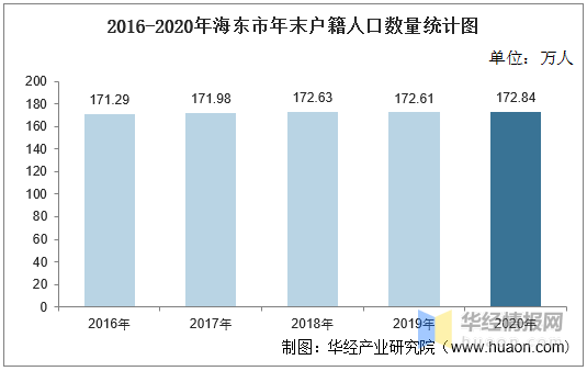 2016-2020年海东市人口数量,人口年龄构成及城乡人口结构统计分析