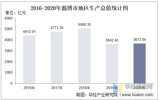淄博2020个区县GDP_淄博各区县GDP排行榜2020年排名(完整榜单)