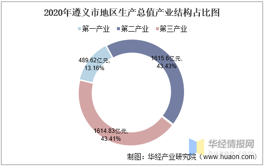 2020全年遵义gdp_2016 2020年遵义市地区生产总值 产业结构及人均GDP统计