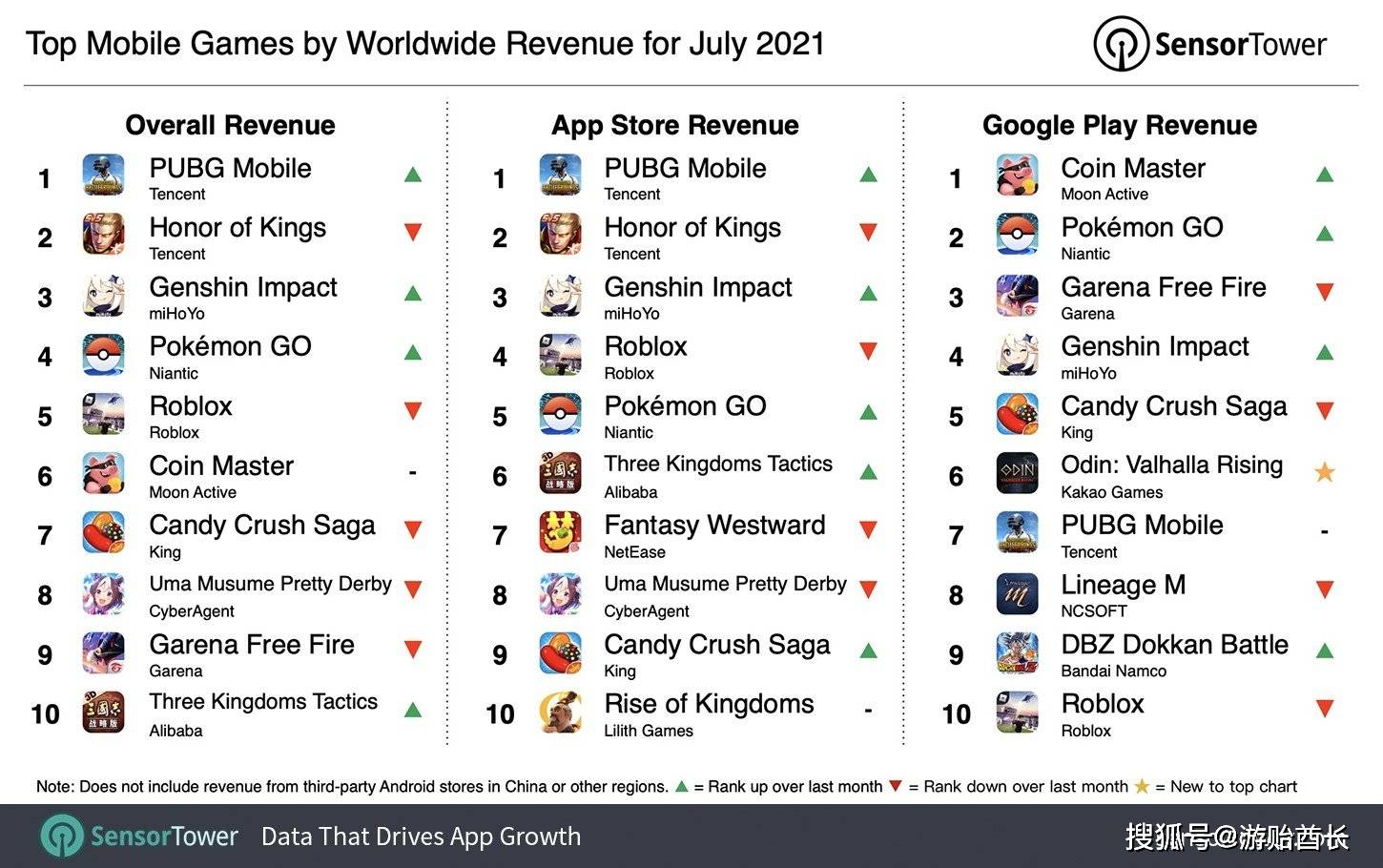 手机游戏世界排行榜_8月中国手游发行商收入排行榜:腾讯、网易、米哈游稳定前三(2)