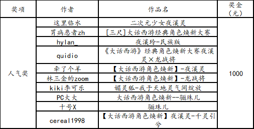 焕新|大话西游2万元大奖送出！经典角色焕新大赛结果出炉