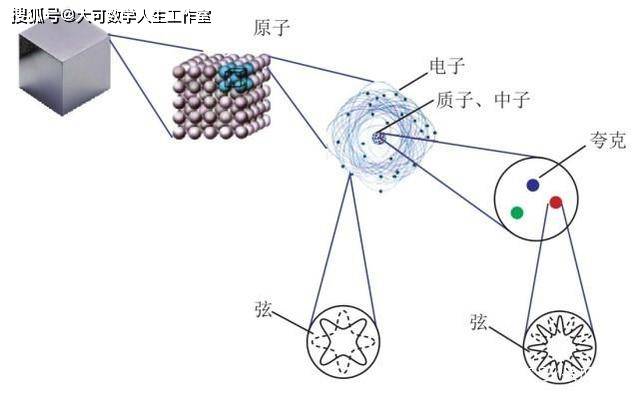 电子|(转)超弦理论是大宇宙统一理论么