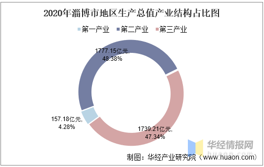 淄博gdp2020年_厉害了 滕州入围全国榜单