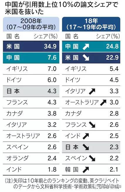 排名|中国自然科学论文“质量”首次排名世界第一，日本排名第十