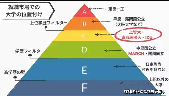 你没听过的大学或大学组合 在日本也是炙手可热的 学部