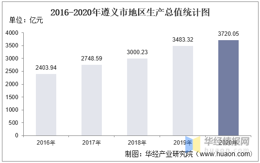 2020遵义gdp_2016-2020年遵义市地区生产总值、产业结构及人均GDP统计