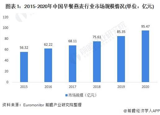 分析|中国燕麦行业市场规模、竞争格局及发展前景分析