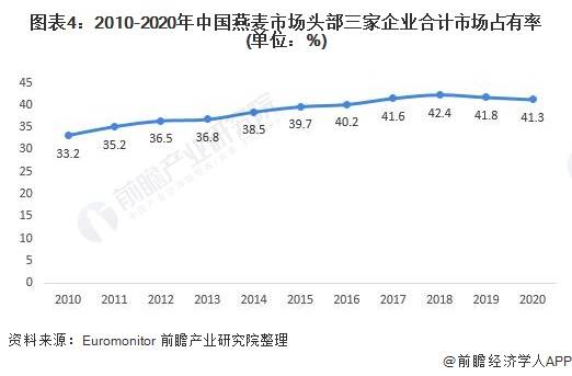 分析|中国燕麦行业市场规模、竞争格局及发展前景分析