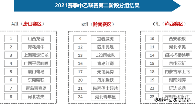 肖智汪嵩领衔 6名前国脚将现身中乙第二阶段 帮助球队鏖战冲甲 功夫