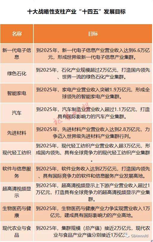 广东省制造业高质量发展“十四五”规划