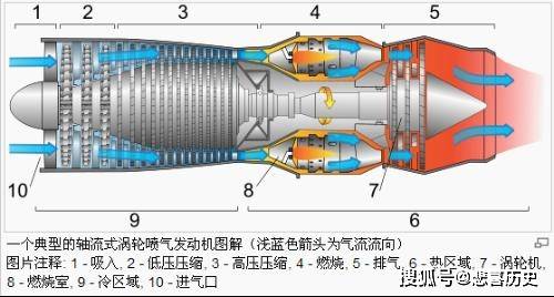 轴流式涡喷发动机结构示意图