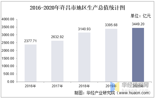 许昌20年GDP_许昌市的2018年GDP在河南省排名第四,拿到湖北省能否超过荆州