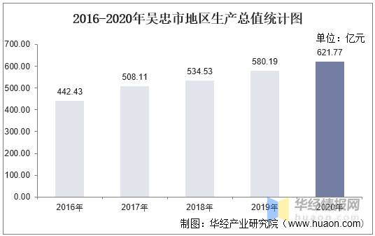 吴忠市各区县2020GDP_2016-2020年吴忠市地区生产总值、产业结构及人均GDP统计