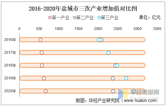 盐城gdp2020_南唐故都南昌市的2020年前三季度GDP出炉,追上绍兴还需多久