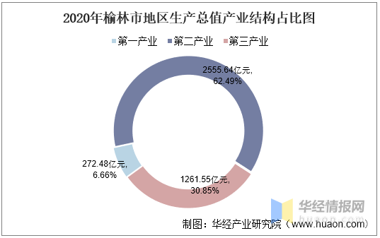 榆林gdp人口_2020年陕西各市七普人口和人均GDP,西安人口十年增长超四成