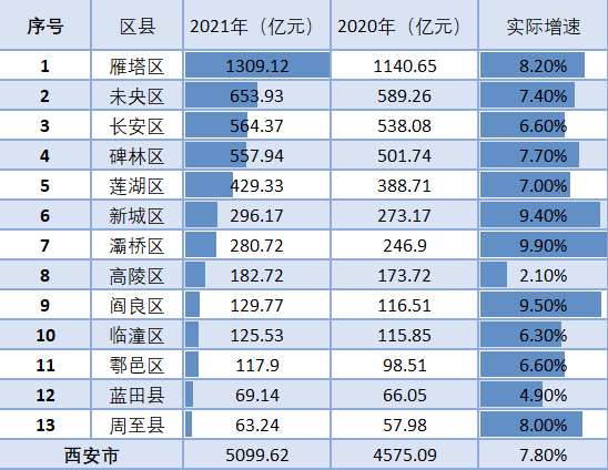 长安gdp有多少_26省会城市2017GDP最新排名 西安位列第八 增速第一(3)